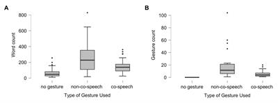 Pantomime (Not Silent Gesture) in Multimodal Communication: Evidence From Children’s Narratives